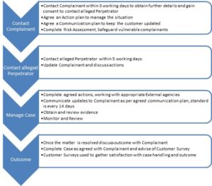 ASB Policy - Lincolnshire Housing Partnership