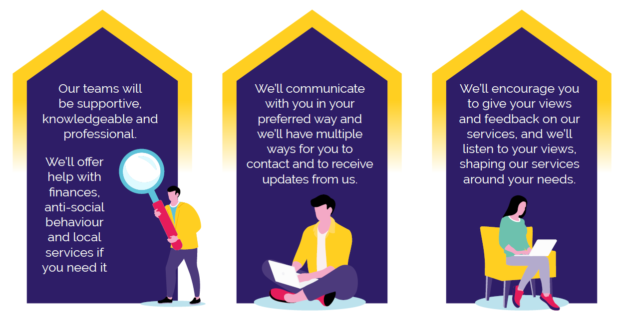 1. Our teams will be supportive, knowledgeable and professional. We’ll offer help with finances, anti-social behaviour and local services if you need it. 2. We’ll encourage you to work with us to influence and scrutinise how our services are delivered, in a way that suits you. 3. We’ll communicate with you in your preferred way, and we’ll have multiple ways for you to contact and to receive updates from us.